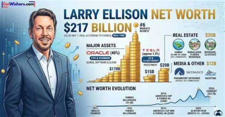 A Journey Through His Net Worth And Financial Empire